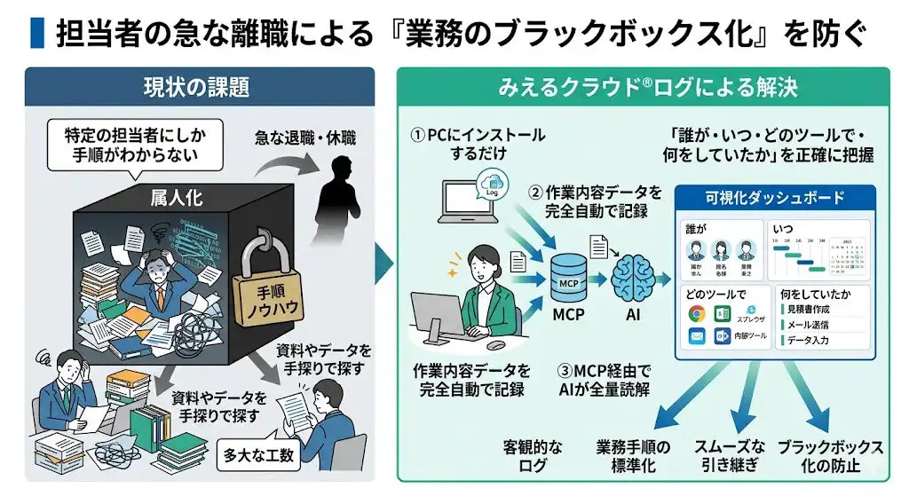 みえるクラウド®ログがMCP連携によるマニュアル自動生成機能を公開、急な離職時の業務引き継ぎを効率化