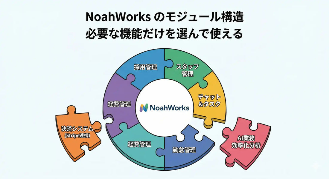NoahWorksが2026年4月本格始動、採用から決済・AI分析までバックオフィスを一元化し月30時間の事務工数を削減
