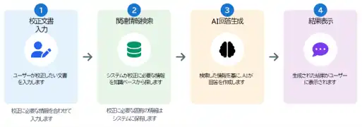 Seiko Futureworksが医薬品情報資材の校正業務に採用、2度のチューニングで検知精度を向上