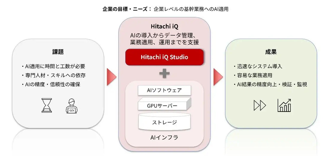日立ヴァンタラ株式会社が「Hitachi iQ Studio」を国内販売開始、AIエージェント開発と基幹業務適用を加速