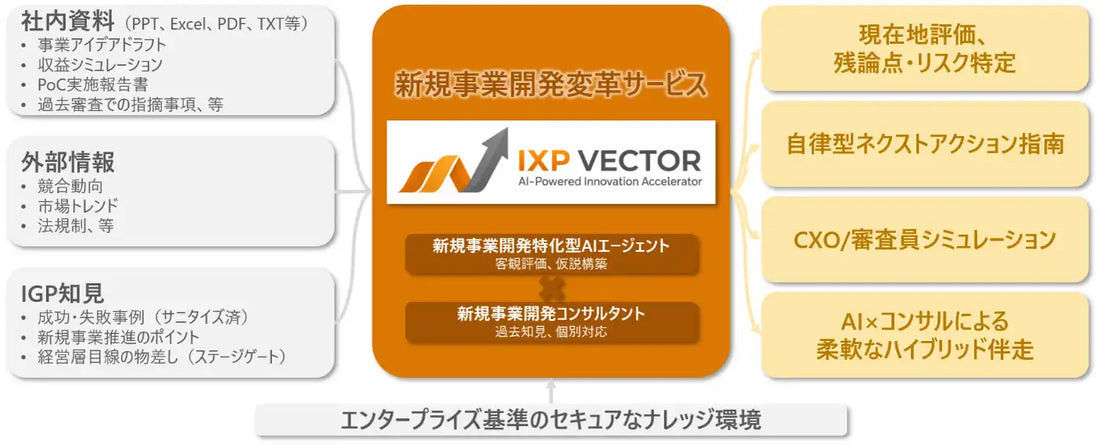 イグニション・ポイント株式会社が『IXP VECTOR』を提供開始、AIとコンサルタントが新規事業開発を支援