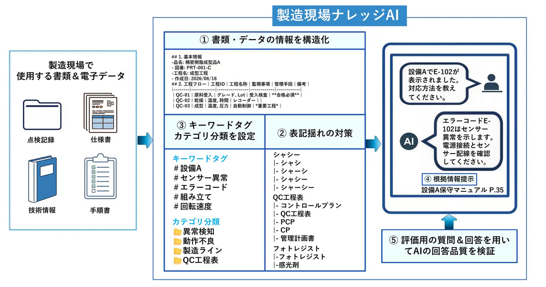 株式会社言語理解研究所が製造現場ナレッジAIを提供開始、表記揺れ対応とRAGで技能継承を支援