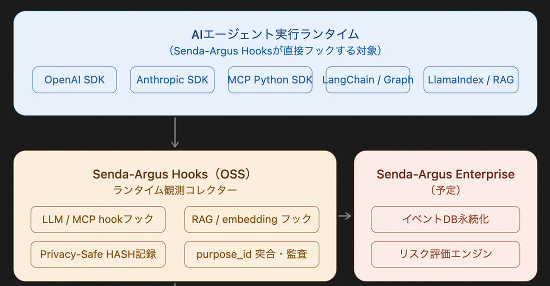 RainForestが「Senda-Argus Hooks」を公開、AI AgentのTool選択理由を本文非保存で監査