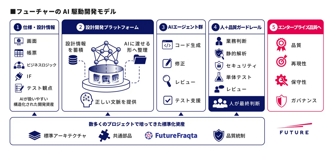 フューチャー株式会社が「AI駆動開発」を複数プロジェクトへ本格展開、2027年までに開発工程の生産性3倍を目指す