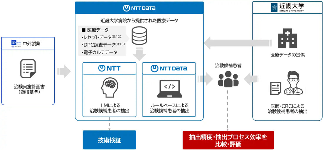 NTT株式会社らが治験候補患者抽出の精度向上に向けた4者共同研究を開始、3手法の比較検証でLLM実用化を検討