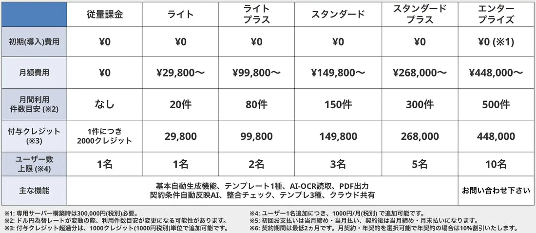 AI Cro'styleが国土交通省の実証事業のサービス提供事業者に選定、不動産賃貸契約書類の自動生成で業務効率化を推進