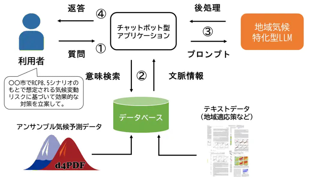 Ridge-iら共同研究チームが地域気候特化型LLMを開発、アンサンブル気候予測データで自治体の適応策立案を支援