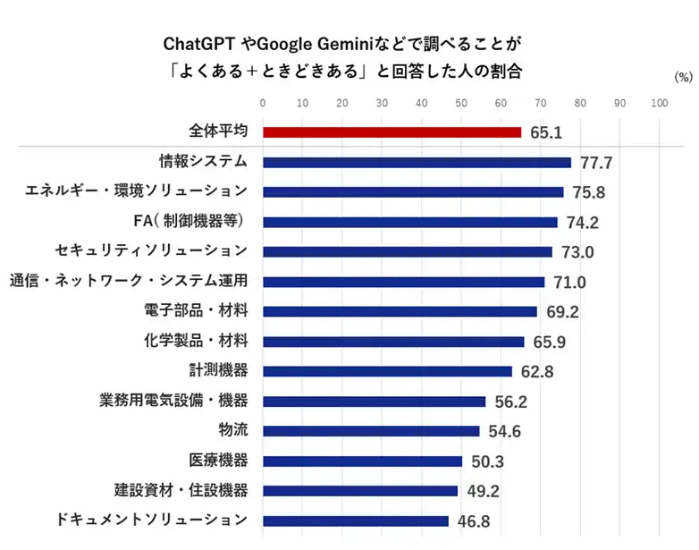 トライベック株式会社がBtoBサイト調査2026を分析、業務上の情報収集でAI検索の利用が約65％