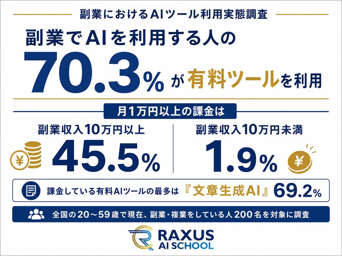 RAXUS AI Schoolが副業AIの利用実態を調査、有料ツール利用率は70.3％