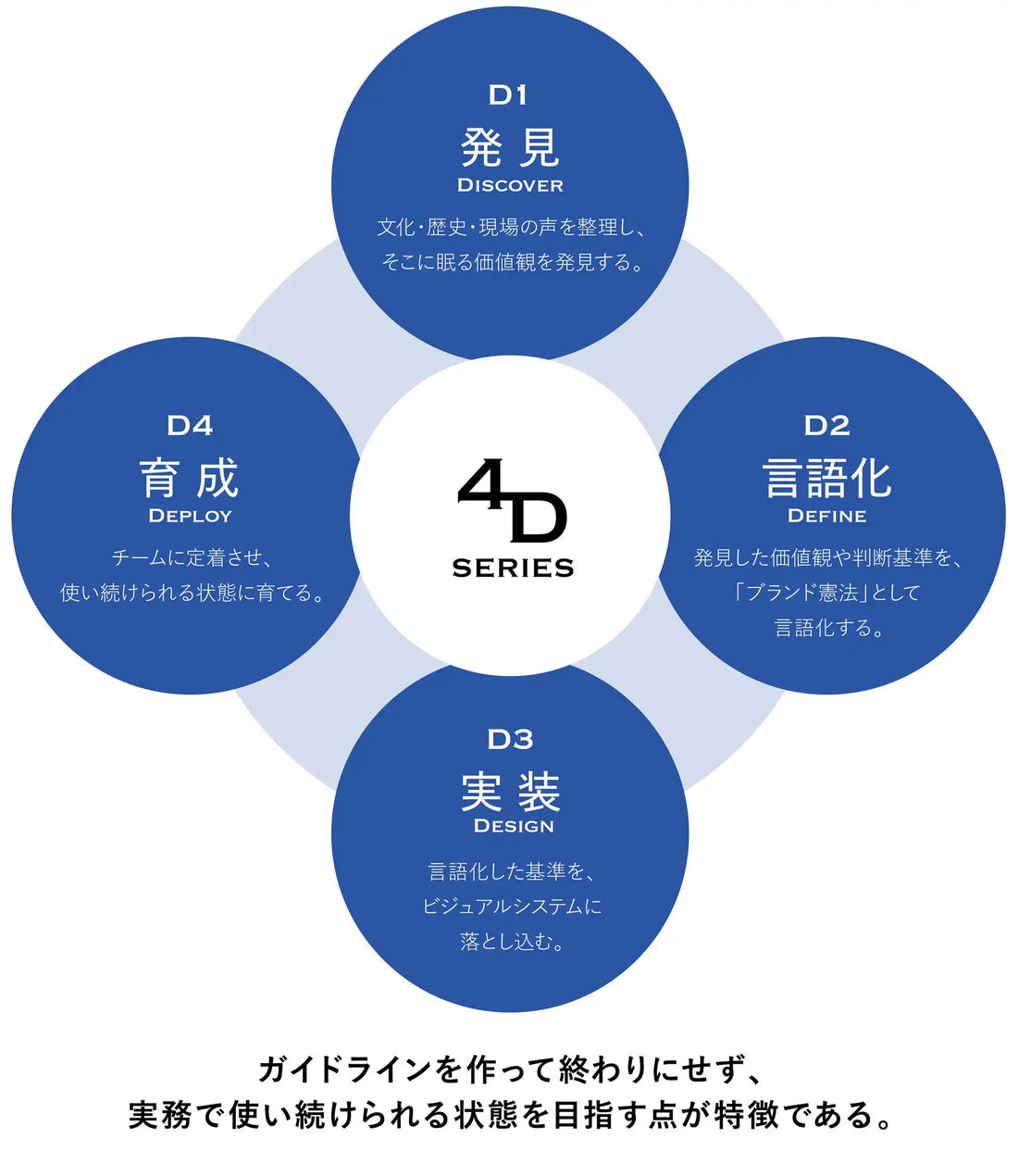 株式会社四次元ポケットが「4D」シリーズを提供開始、ブランド判断基準の言語化と運用体制構築を支援
