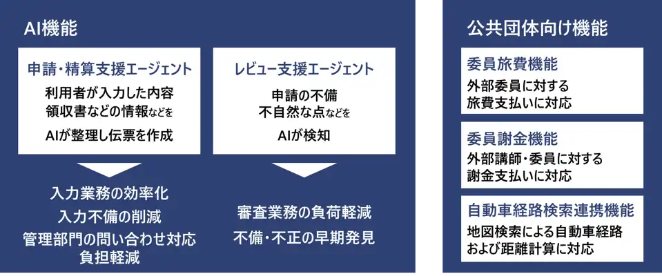 株式会社日立システムズがTraveler'sWANのAI機能を開発し公共団体向け機能を強化、自治体案件で採用