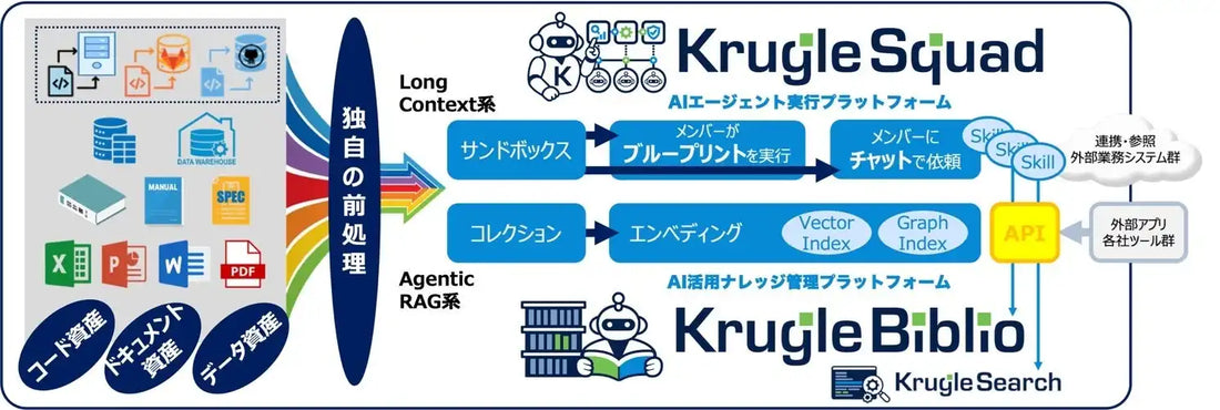 Krugle Squadが提供開始、業務ノウハウを「スキル」として資産化し自律型 AI エージェントによる業務遂行を支援