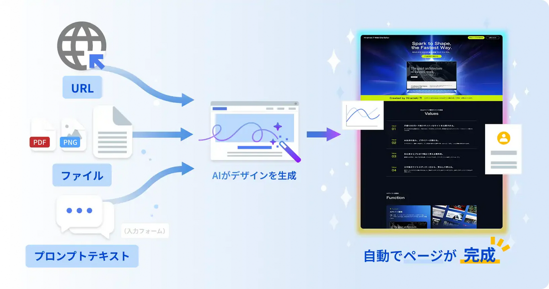 「AIサイト」がマルチモーダル入力に対応、URLや原稿・PDFからWebページを自動生成