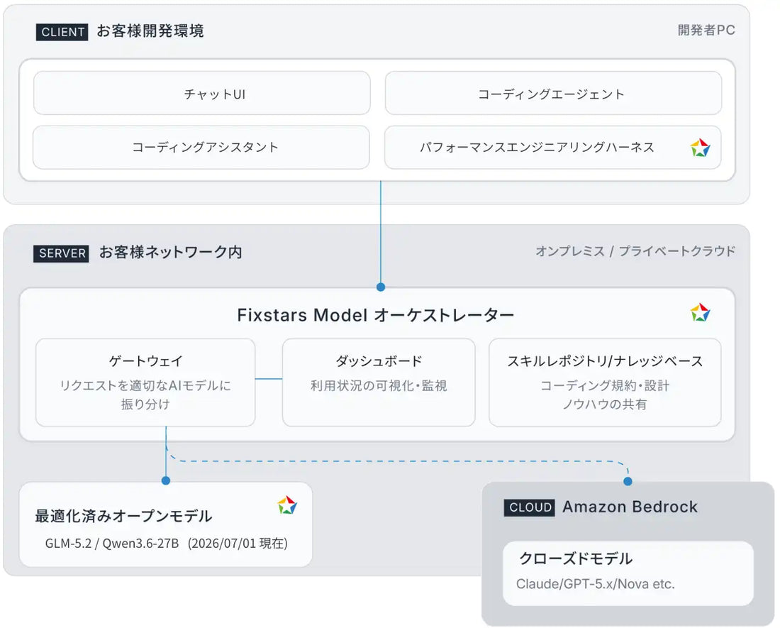 フィックスターズがFixstars Vega提供開始、組込み開発向けオープンウェイトLLMをオンプレミスでセキュア運用