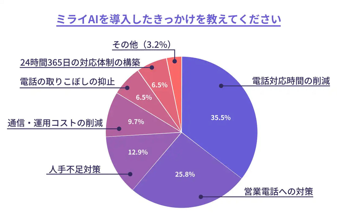 ミライAIが導入企業570社のアンケート結果を公開、約8割が課題解消と回答