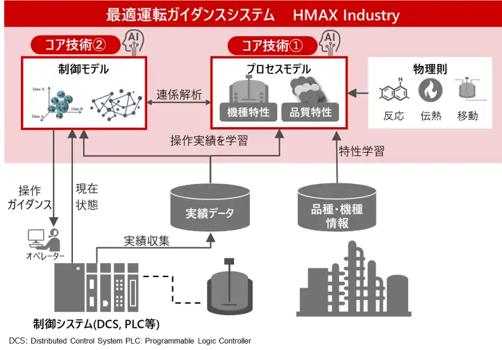 株式会社日立製作所が「最適運転ガイダンスシステム」を年内に販売開始、化学プラントの現場生産運転をフィジカルAIで支援