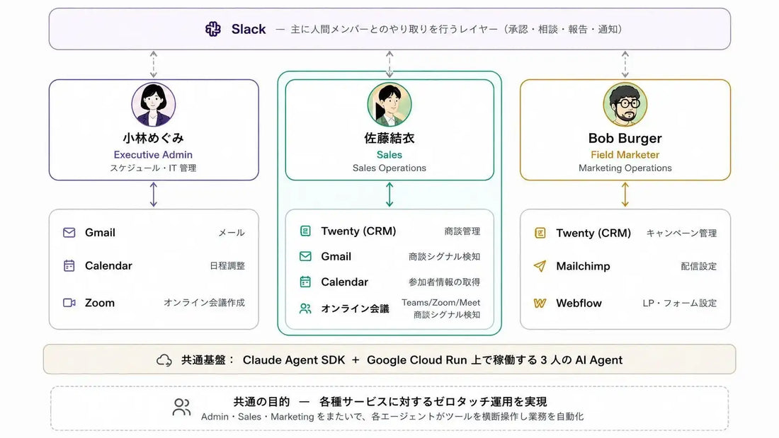 ゼロワングロースが「ゼロタッチCRM運用」支援を開始、3体のAIエージェントが24時間稼働しSlack承認で運用維持