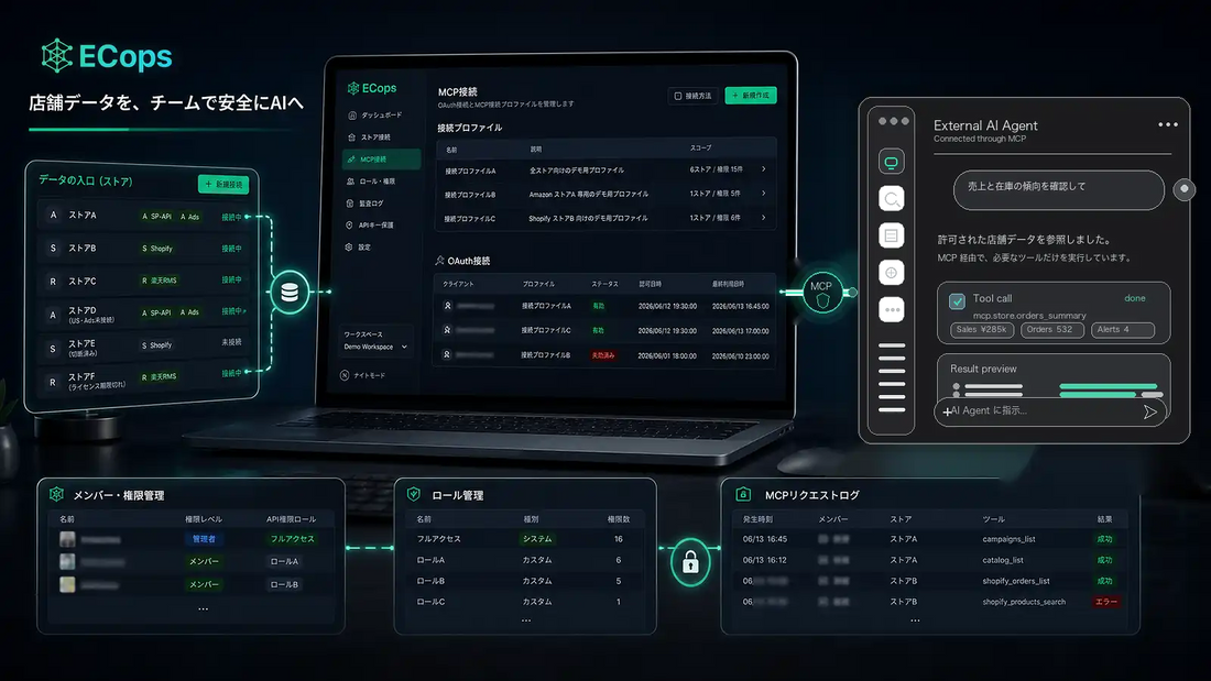 AccordSystemがデータ連携・権限管理サービス「ECops」を提供開始、APIキーを直接渡さずAI活用基盤を整備