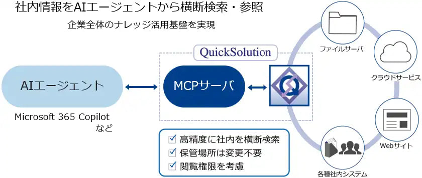 QuickSolution®がMCPサーバの提供を開始、AIエージェントからオンプレ／クラウドの社内情報を横断検索