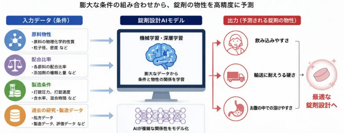 キリンホールディングス株式会社と株式会社ファンケルが「錠剤設計AI」を共同開発、製剤開発の期間短縮へ