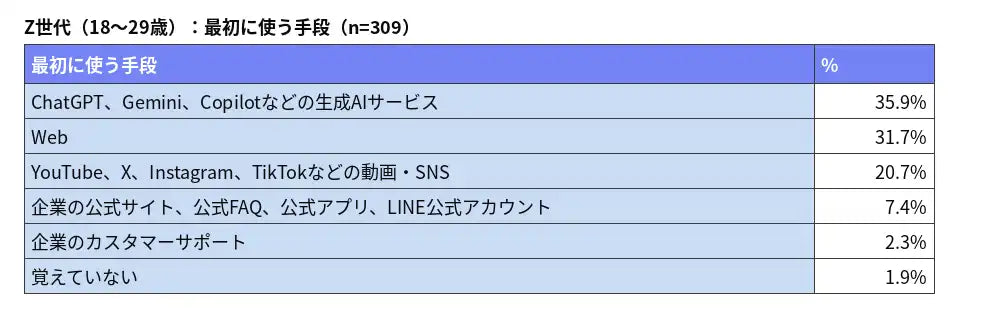 LINEヤフーコミュニケーションズ株式会社がZ世代の問い合わせ前行動を調査、生成AIがWebを上回る