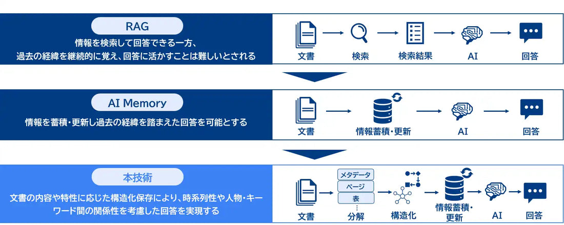 株式会社三菱総合研究所とPKUTECHが「AI Memory RAG」を共同開発、時系列・経緯を踏まえた意思決定を支援