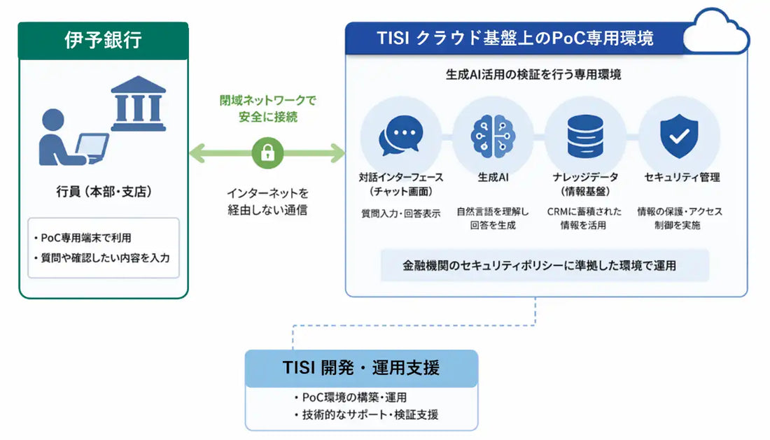TISIが伊予銀行のCRMデータを活用した生成AI営業支援PoCの2026年10月開始を発表、顧客提案力の強化を検証