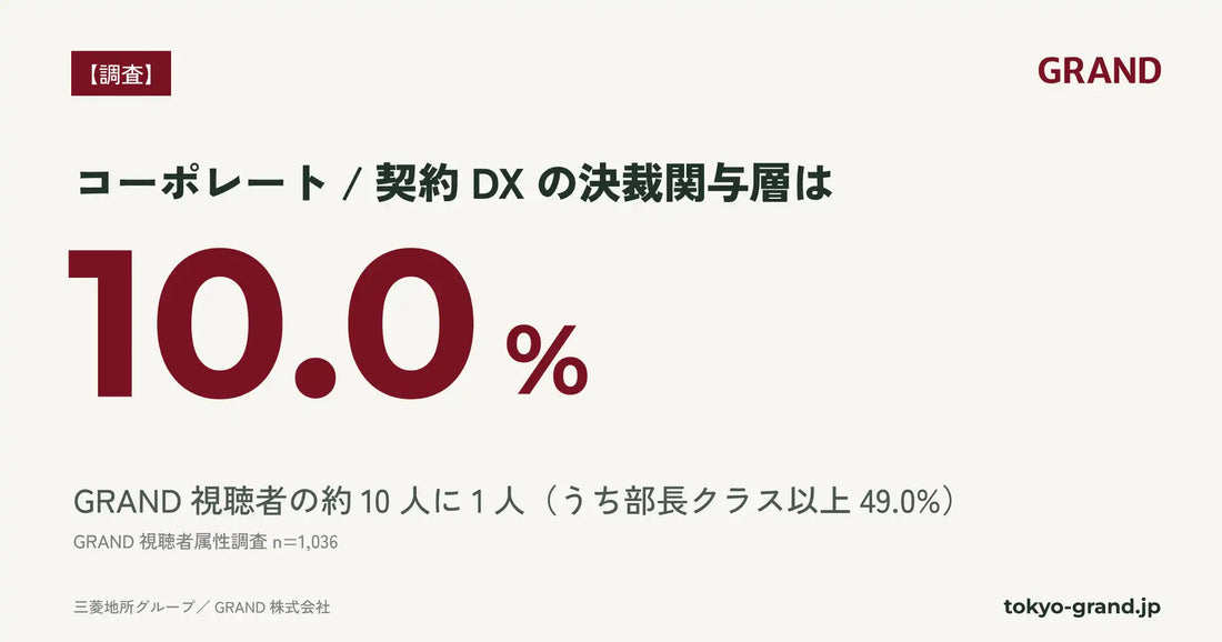 GRAND株式会社がコーポレート/契約DX決裁関与層の含有率クロス集計レポートを公開、GRAND視聴者の約10人に1人(10.0%)が該当