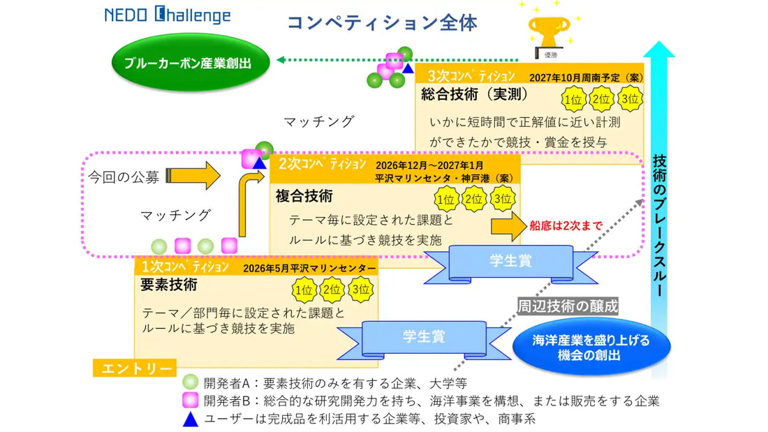 「NEDO Challenge for BLUE ECONOMY」が2次コンペティションの公募を開始、浅海域の計測技術に挑戦者を募集