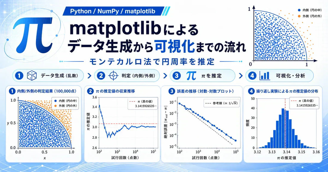 【Python】NumPyとmatplotlibでモンテカルロ法による円周率推定と収束過程の可視化を試してみた